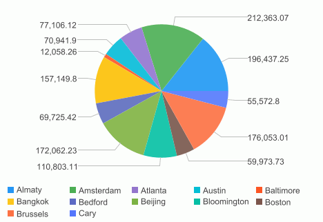 Clustered Pie with Top 12 Categories