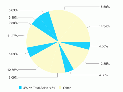 Pie Result with Percent Type Value Label