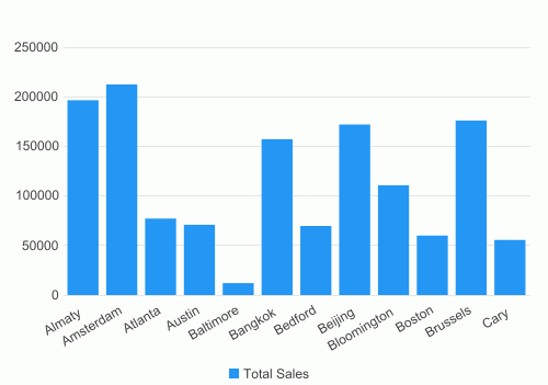 Result of Clustered Bar 2-D