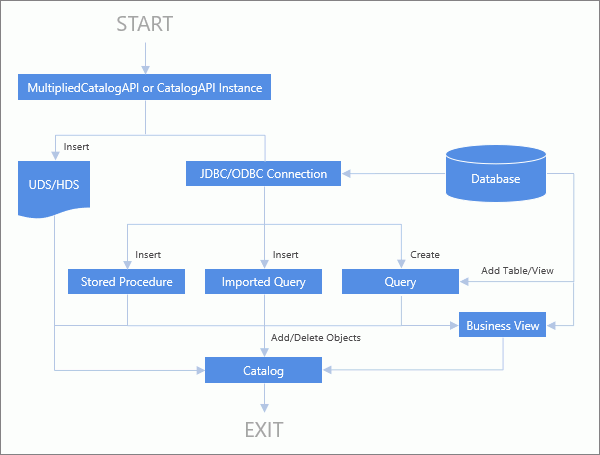 Catalog API diagram