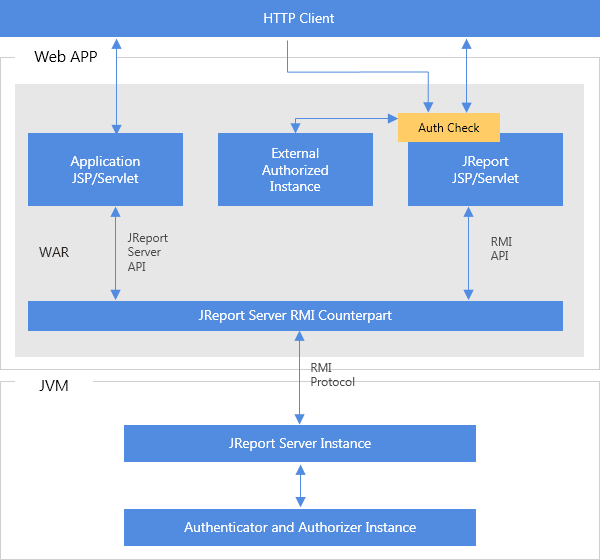 Different JVM