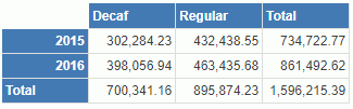 Drill to by Value - Product Type