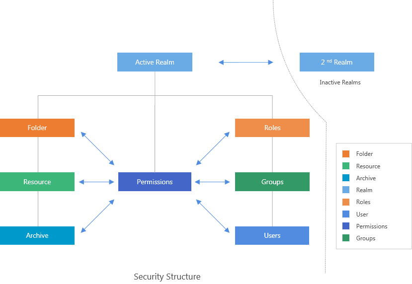 Data Model